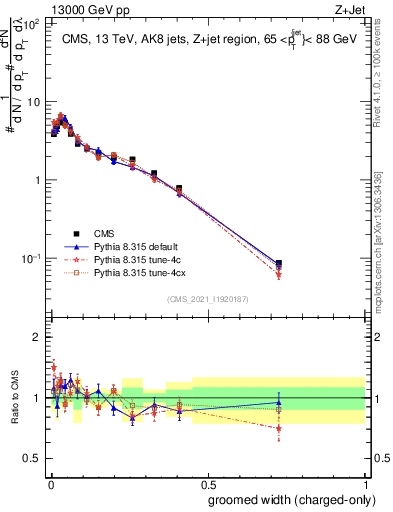 Plot of j.width.gc in 13000 GeV pp collisions