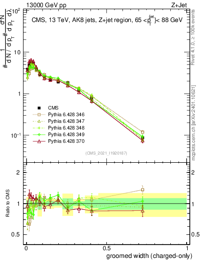 Plot of j.width.gc in 13000 GeV pp collisions