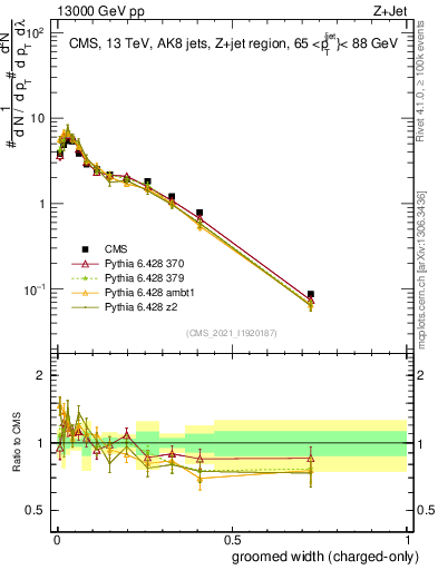 Plot of j.width.gc in 13000 GeV pp collisions