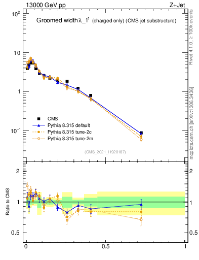 Plot of j.width.gc in 13000 GeV pp collisions