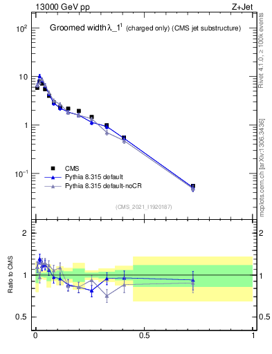 Plot of j.width.gc in 13000 GeV pp collisions