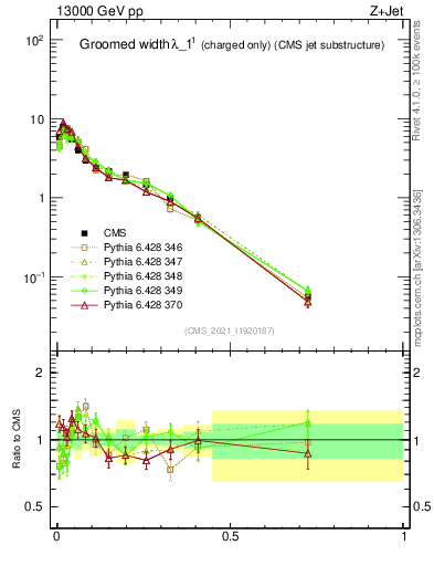 Plot of j.width.gc in 13000 GeV pp collisions