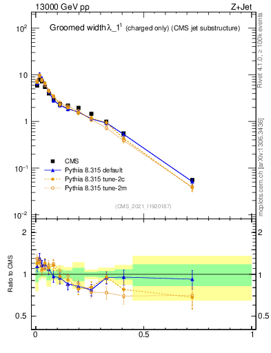 Plot of j.width.gc in 13000 GeV pp collisions