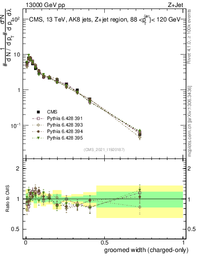 Plot of j.width.gc in 13000 GeV pp collisions