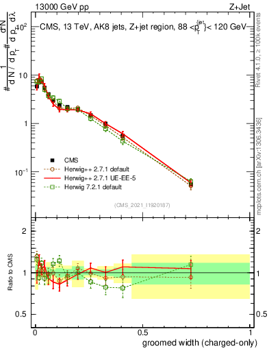 Plot of j.width.gc in 13000 GeV pp collisions
