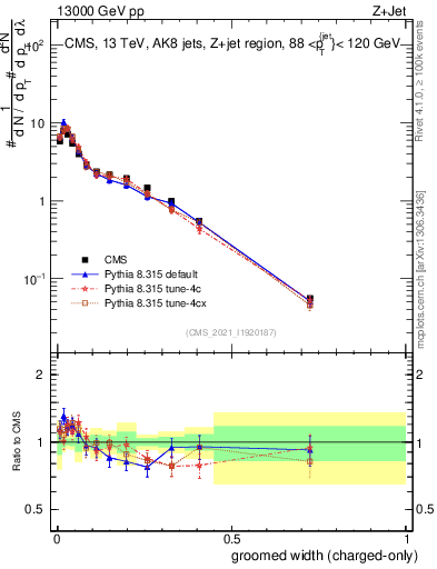 Plot of j.width.gc in 13000 GeV pp collisions