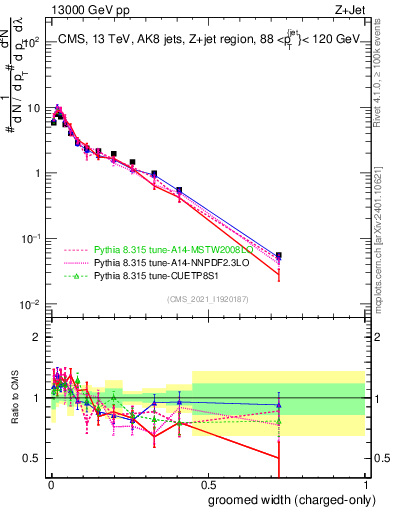 Plot of j.width.gc in 13000 GeV pp collisions