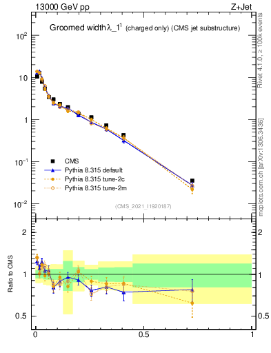 Plot of j.width.gc in 13000 GeV pp collisions