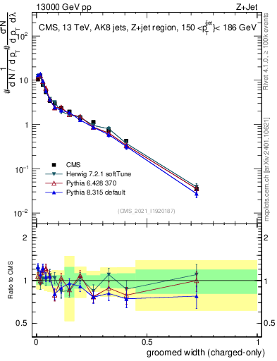 Plot of j.width.gc in 13000 GeV pp collisions