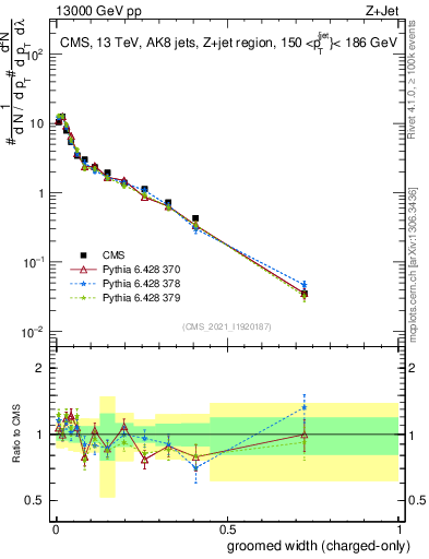 Plot of j.width.gc in 13000 GeV pp collisions