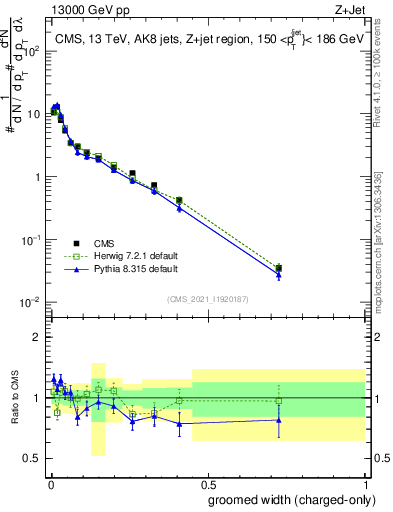 Plot of j.width.gc in 13000 GeV pp collisions