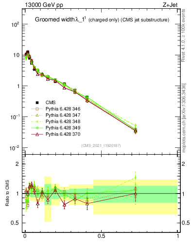 Plot of j.width.gc in 13000 GeV pp collisions