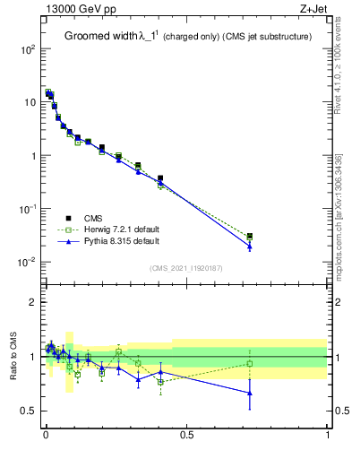 Plot of j.width.gc in 13000 GeV pp collisions