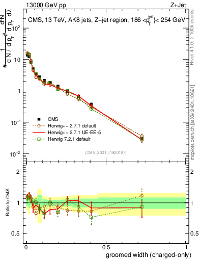Plot of j.width.gc in 13000 GeV pp collisions