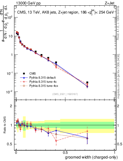 Plot of j.width.gc in 13000 GeV pp collisions