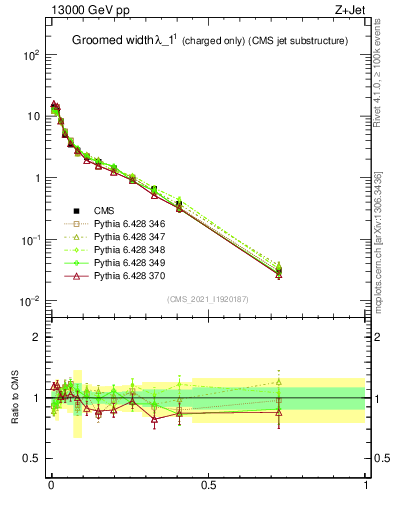 Plot of j.width.gc in 13000 GeV pp collisions