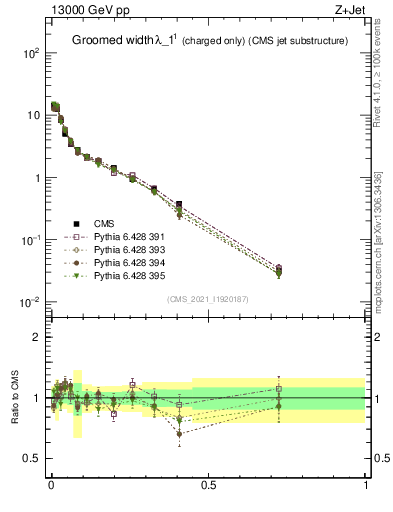 Plot of j.width.gc in 13000 GeV pp collisions