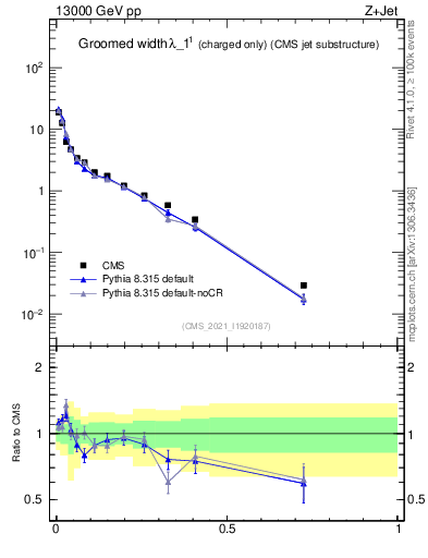 Plot of j.width.gc in 13000 GeV pp collisions