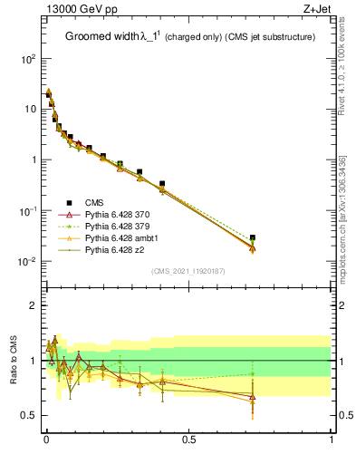 Plot of j.width.gc in 13000 GeV pp collisions
