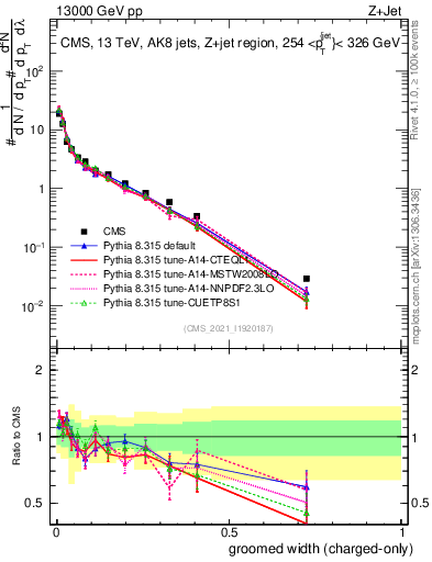 Plot of j.width.gc in 13000 GeV pp collisions