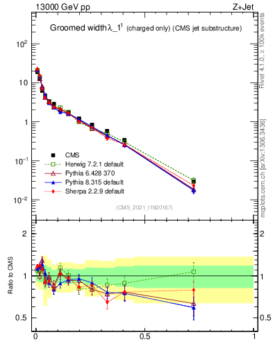 Plot of j.width.gc in 13000 GeV pp collisions