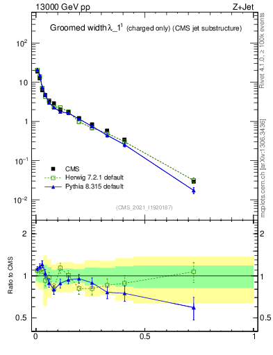Plot of j.width.gc in 13000 GeV pp collisions