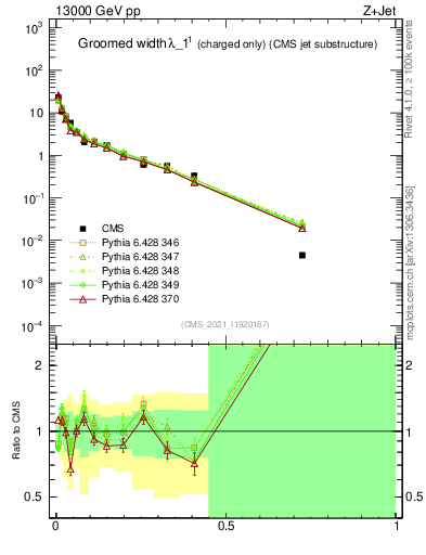 Plot of j.width.gc in 13000 GeV pp collisions