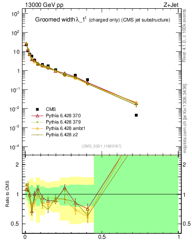 Plot of j.width.gc in 13000 GeV pp collisions