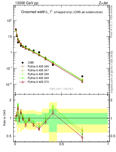 Plot of j.width.gc in 13000 GeV pp collisions