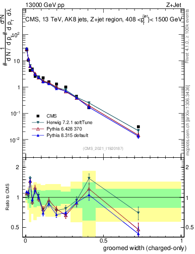 Plot of j.width.gc in 13000 GeV pp collisions