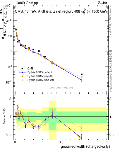 Plot of j.width.gc in 13000 GeV pp collisions