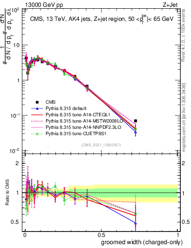 Plot of j.width.gc in 13000 GeV pp collisions
