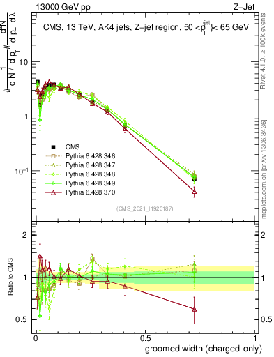 Plot of j.width.gc in 13000 GeV pp collisions