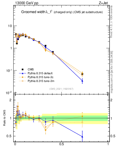 Plot of j.width.gc in 13000 GeV pp collisions