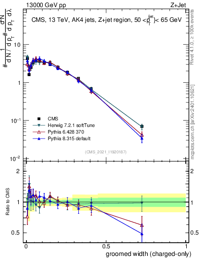Plot of j.width.gc in 13000 GeV pp collisions