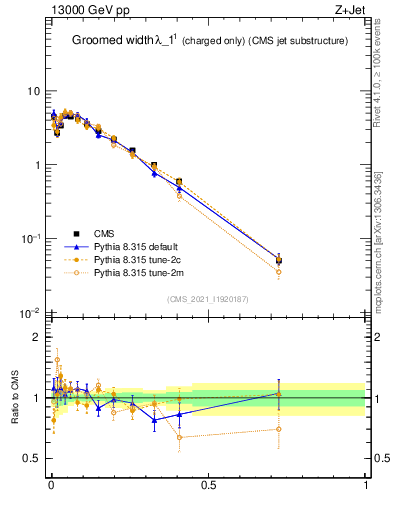 Plot of j.width.gc in 13000 GeV pp collisions