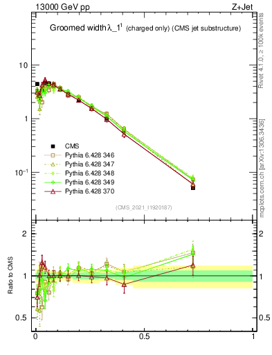 Plot of j.width.gc in 13000 GeV pp collisions