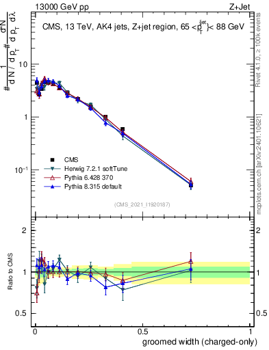 Plot of j.width.gc in 13000 GeV pp collisions