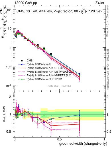 Plot of j.width.gc in 13000 GeV pp collisions
