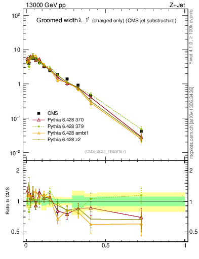 Plot of j.width.gc in 13000 GeV pp collisions