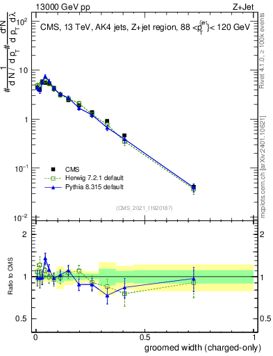 Plot of j.width.gc in 13000 GeV pp collisions