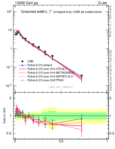 Plot of j.width.gc in 13000 GeV pp collisions