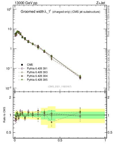 Plot of j.width.gc in 13000 GeV pp collisions