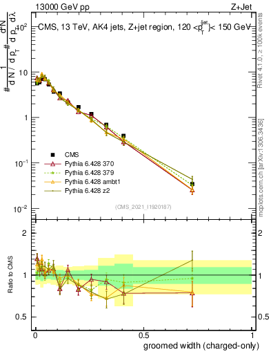 Plot of j.width.gc in 13000 GeV pp collisions