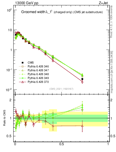 Plot of j.width.gc in 13000 GeV pp collisions