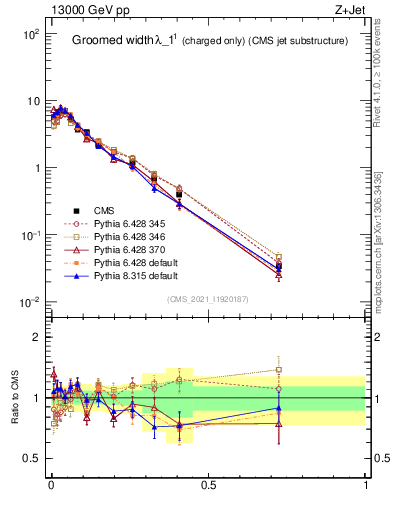 Plot of j.width.gc in 13000 GeV pp collisions