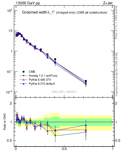 Plot of j.width.gc in 13000 GeV pp collisions