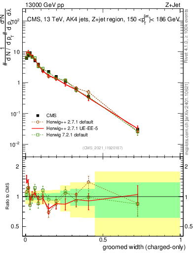 Plot of j.width.gc in 13000 GeV pp collisions