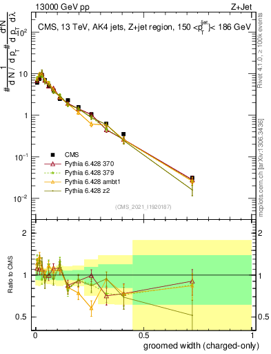 Plot of j.width.gc in 13000 GeV pp collisions