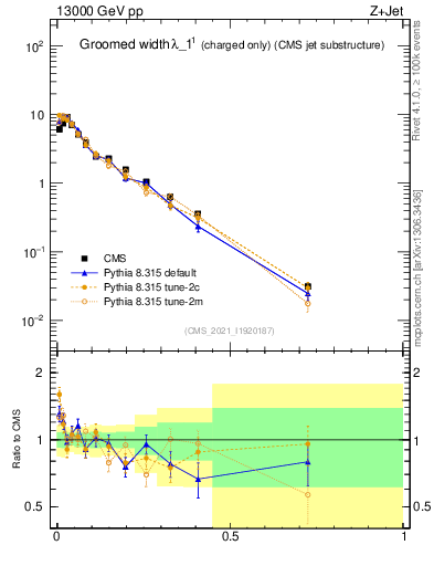 Plot of j.width.gc in 13000 GeV pp collisions